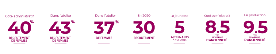 Travailler chez Sothoferm - Les avantages