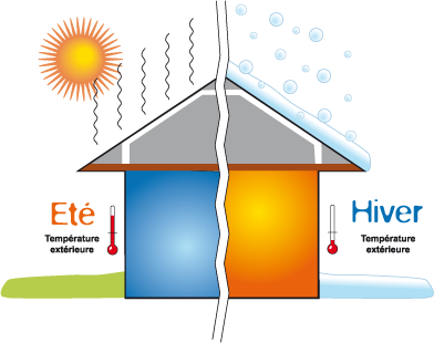 Confort thermique : généralité - Energie Plus Le Site