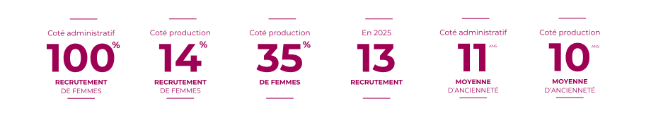 Travailler chez Sothoferm - Les avantages